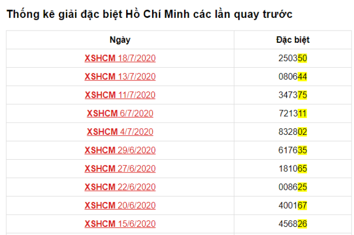 Thống kê giải đặc biệt Hồ Chí Minh là cơ sở để dự đoán chính xác hơn